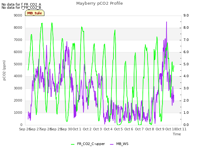 plot of Mayberry pCO2 Profile