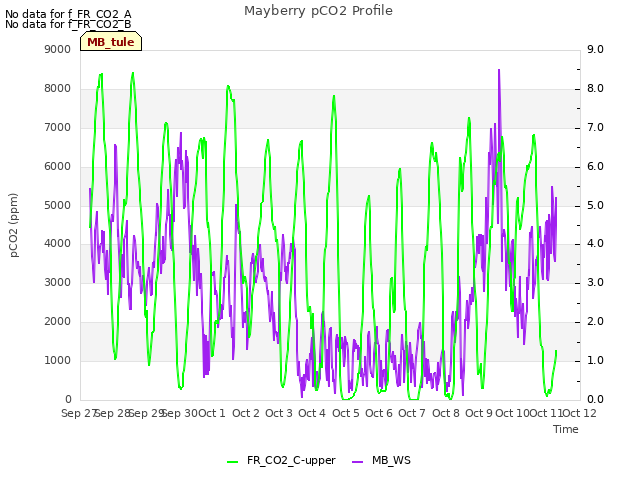 plot of Mayberry pCO2 Profile