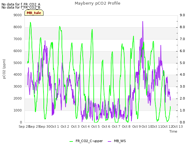 plot of Mayberry pCO2 Profile