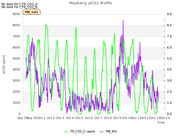 plot of Mayberry pCO2 Profile