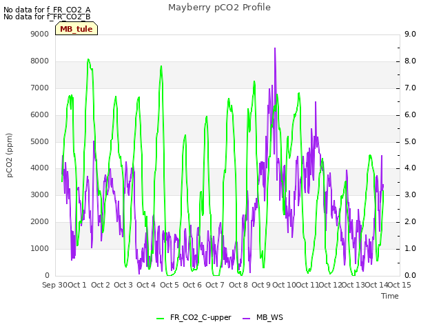 plot of Mayberry pCO2 Profile