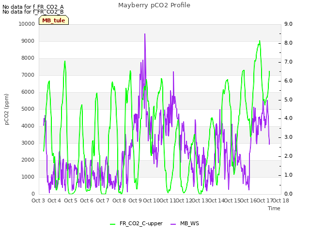 plot of Mayberry pCO2 Profile