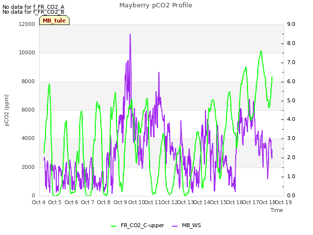 plot of Mayberry pCO2 Profile