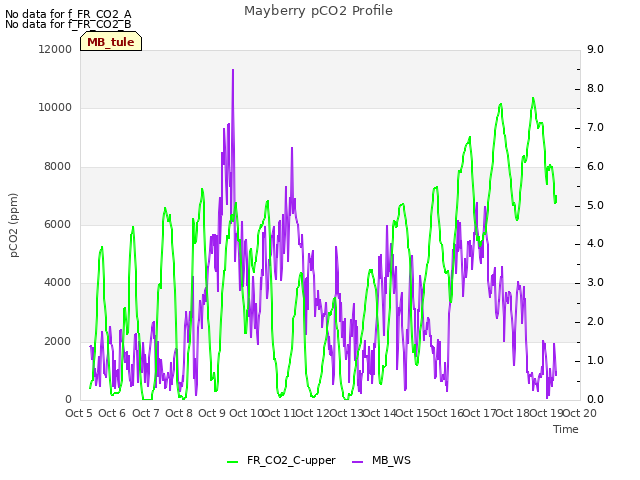 plot of Mayberry pCO2 Profile