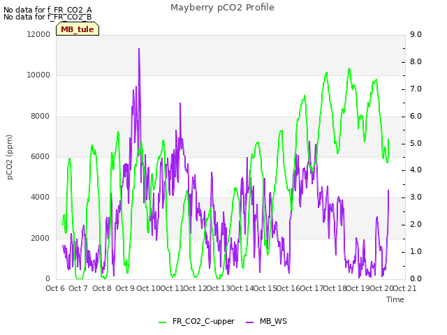 plot of Mayberry pCO2 Profile