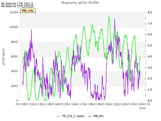 plot of Mayberry pCO2 Profile