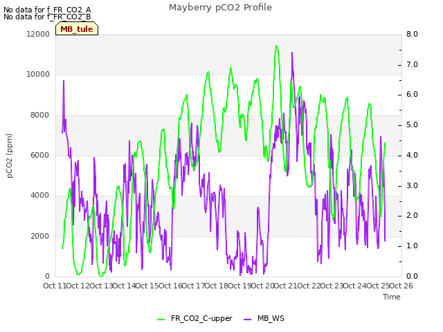 plot of Mayberry pCO2 Profile