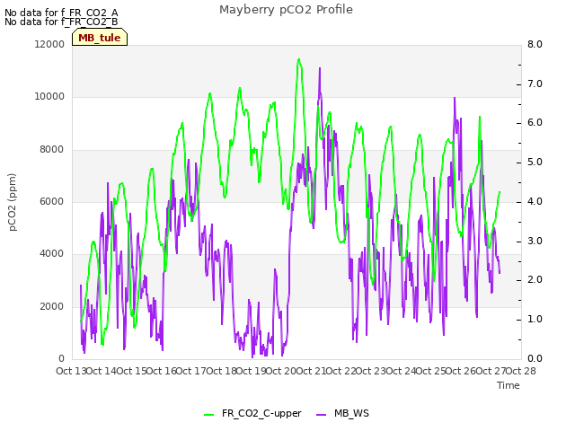 plot of Mayberry pCO2 Profile