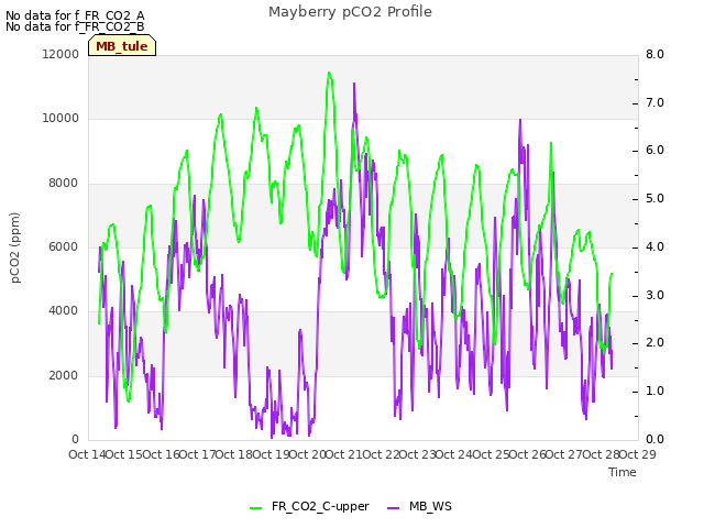 plot of Mayberry pCO2 Profile