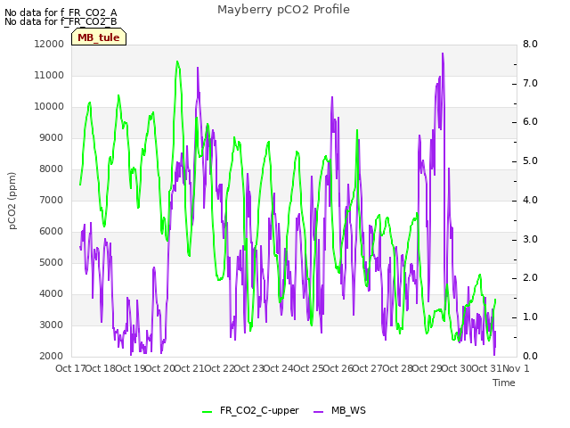 plot of Mayberry pCO2 Profile