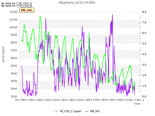 plot of Mayberry pCO2 Profile