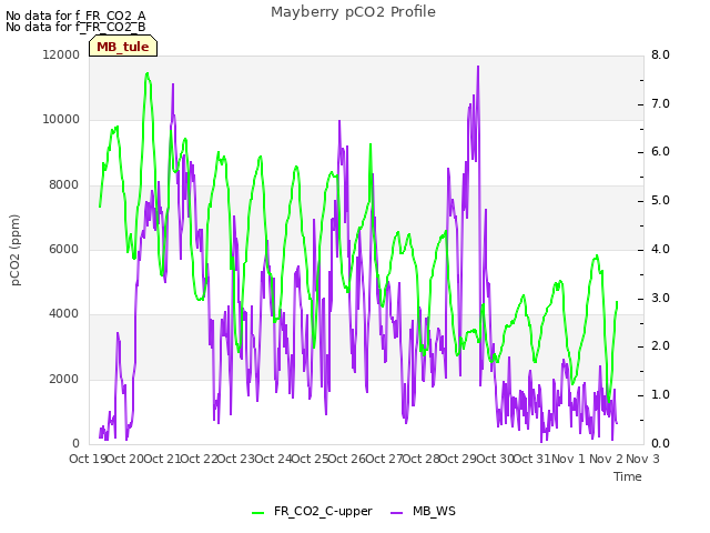 plot of Mayberry pCO2 Profile