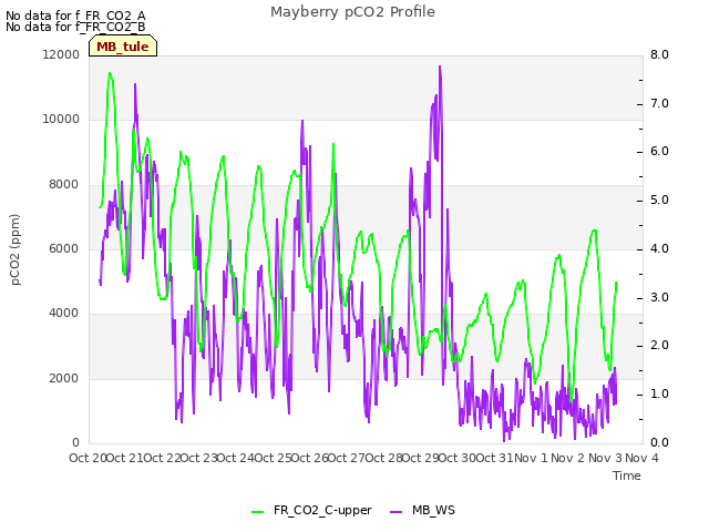 plot of Mayberry pCO2 Profile