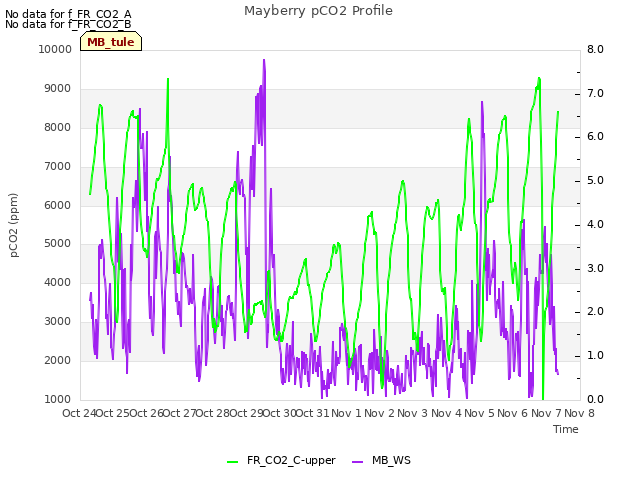 plot of Mayberry pCO2 Profile