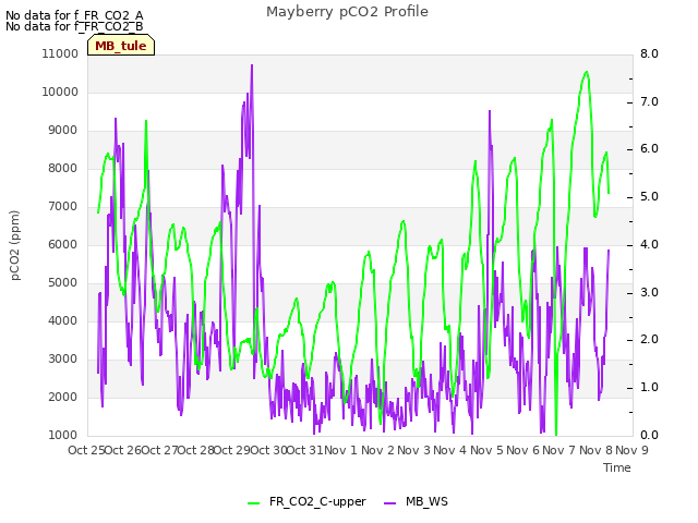 plot of Mayberry pCO2 Profile