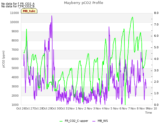 plot of Mayberry pCO2 Profile