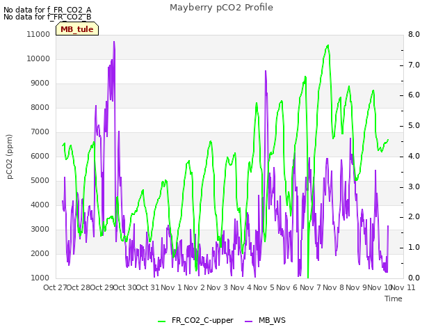 plot of Mayberry pCO2 Profile