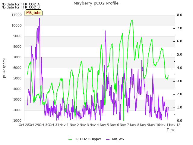 plot of Mayberry pCO2 Profile