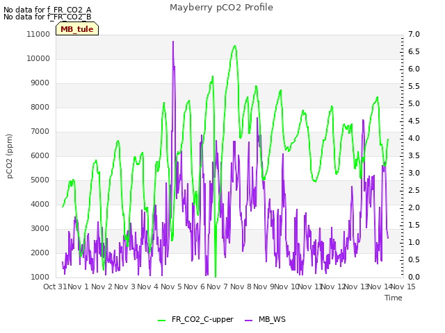 plot of Mayberry pCO2 Profile