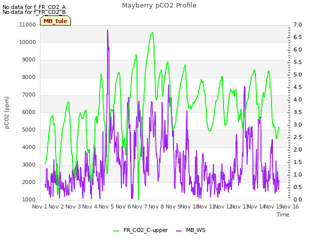 plot of Mayberry pCO2 Profile