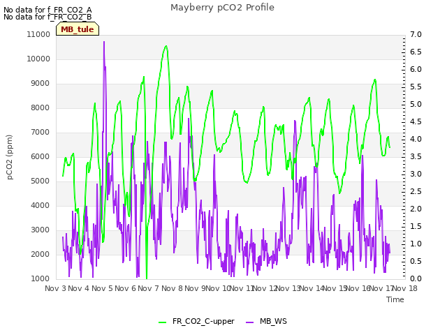 plot of Mayberry pCO2 Profile