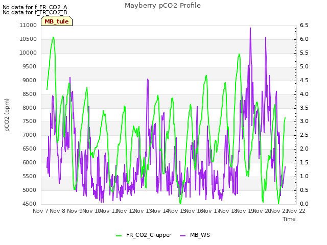 plot of Mayberry pCO2 Profile