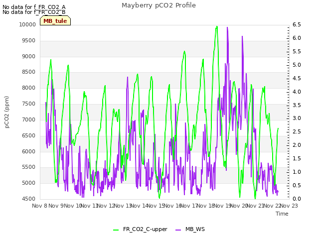 plot of Mayberry pCO2 Profile