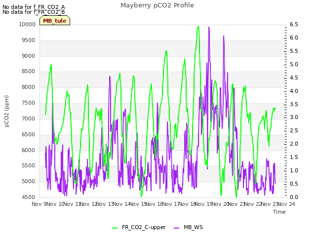 plot of Mayberry pCO2 Profile