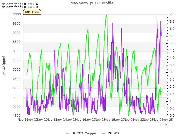 plot of Mayberry pCO2 Profile