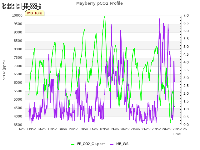 plot of Mayberry pCO2 Profile