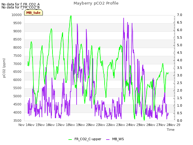 plot of Mayberry pCO2 Profile