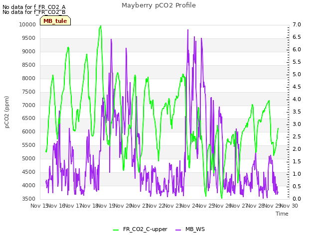 plot of Mayberry pCO2 Profile