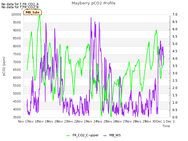 plot of Mayberry pCO2 Profile