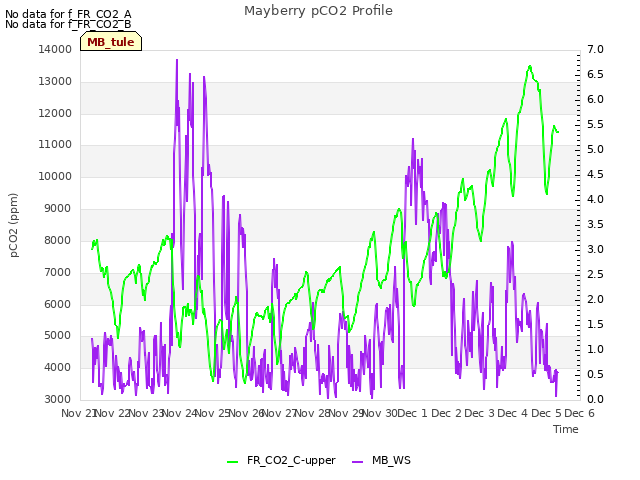 plot of Mayberry pCO2 Profile