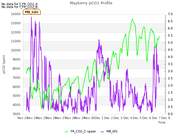 plot of Mayberry pCO2 Profile