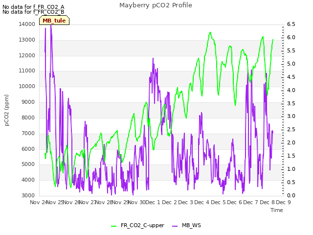 plot of Mayberry pCO2 Profile