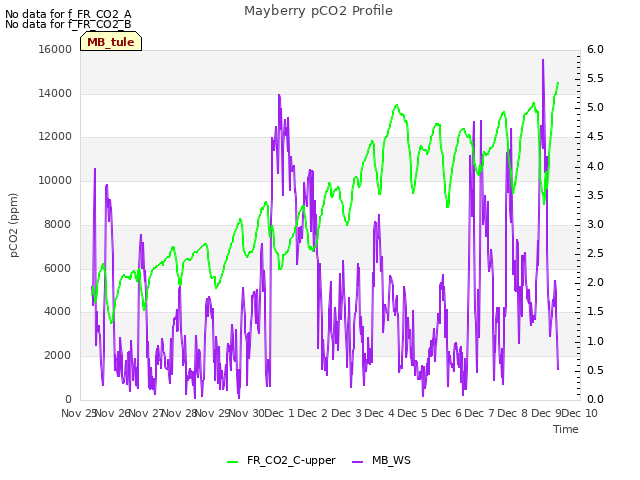 plot of Mayberry pCO2 Profile