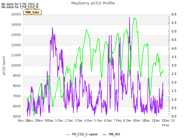 plot of Mayberry pCO2 Profile