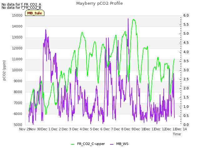 plot of Mayberry pCO2 Profile