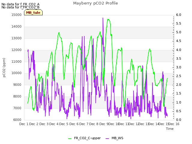 plot of Mayberry pCO2 Profile