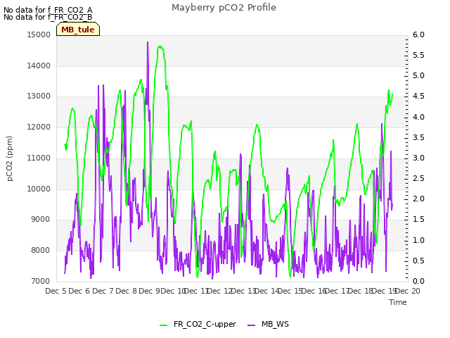 plot of Mayberry pCO2 Profile