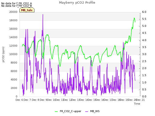 plot of Mayberry pCO2 Profile