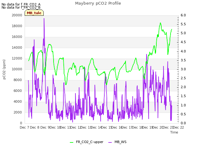 plot of Mayberry pCO2 Profile