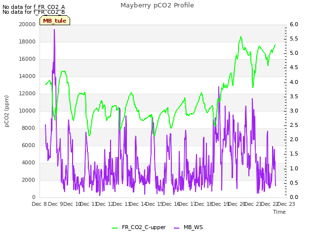 plot of Mayberry pCO2 Profile