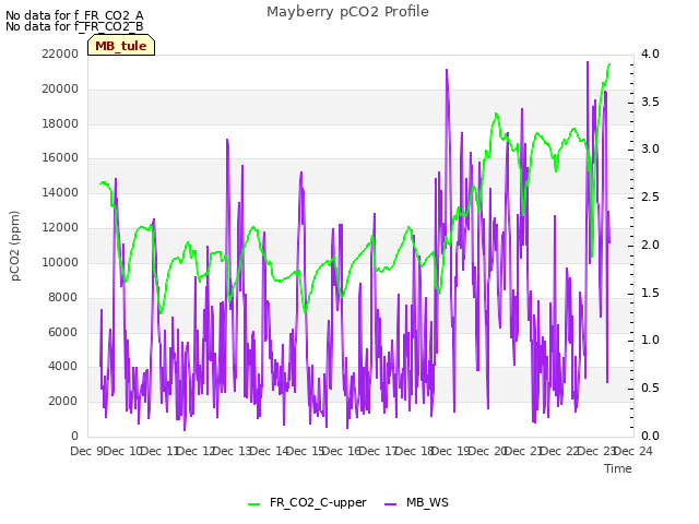 plot of Mayberry pCO2 Profile