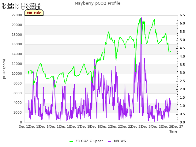 plot of Mayberry pCO2 Profile