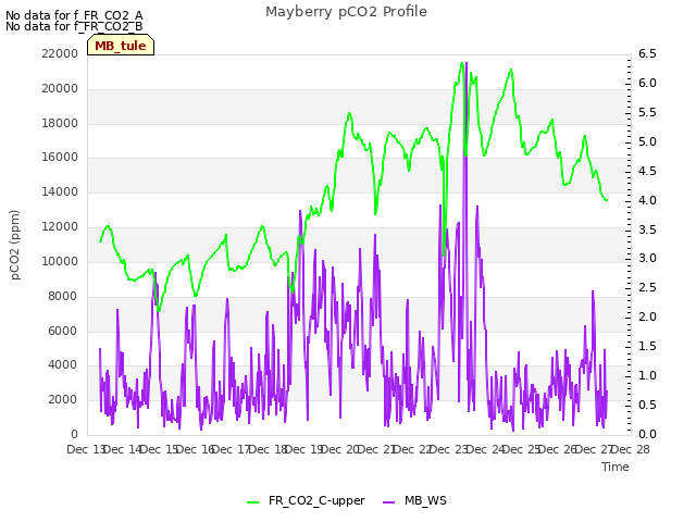 plot of Mayberry pCO2 Profile