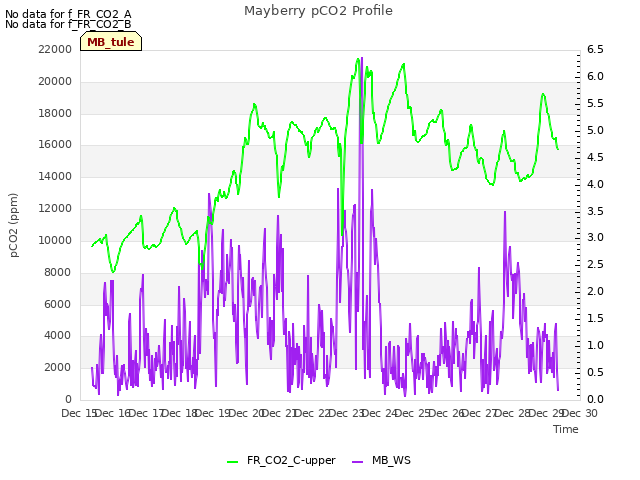 plot of Mayberry pCO2 Profile