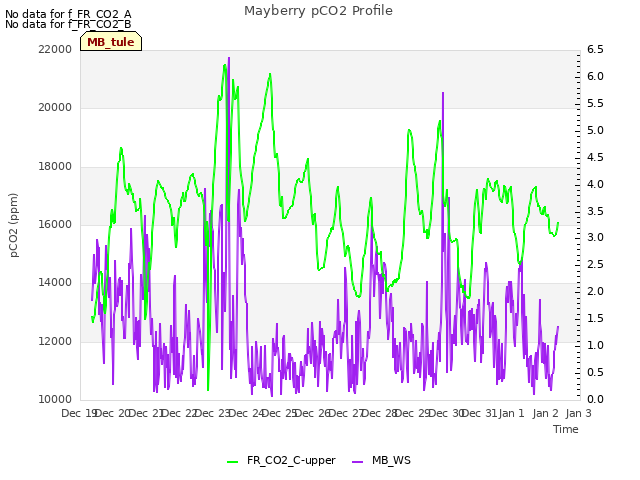 plot of Mayberry pCO2 Profile