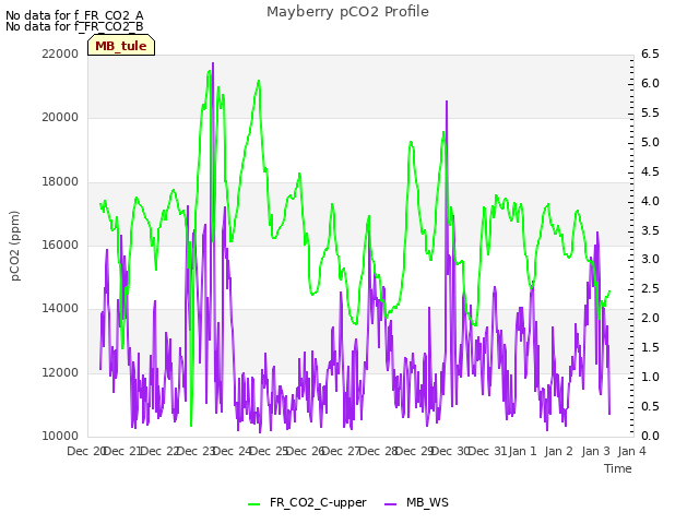 plot of Mayberry pCO2 Profile